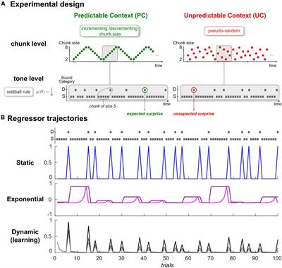 Dynamics of Oddball Sound Processing: Trial-by-Trial Modeling of ECoG Signals